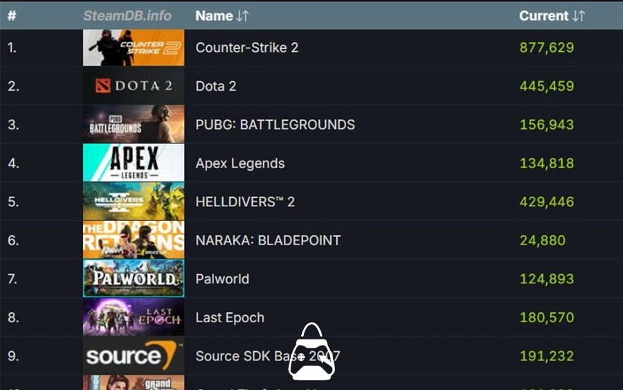 Steam, Eş Zamanlı Oyuncu Rekorunu Yeniden Kırdı!